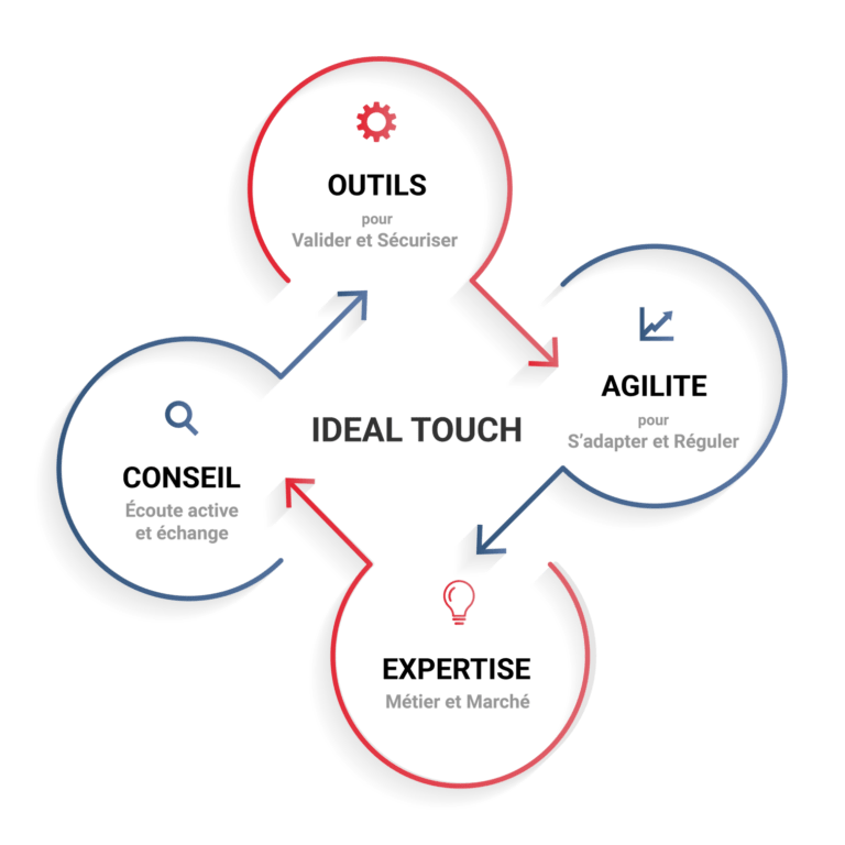 Plan de recrutement - Analyse - Recrutement réussi - Etapes - Job idéal - Experts